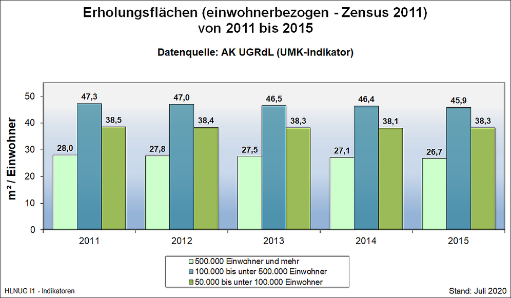 Erholungsflächen (einwohnerbezogen, Zensus 2011) von 2011 bis 2015