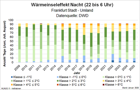 Wärmeinseleffekt Nacht (22 bis 6 Uhr), Frankfurt Stadt – Umland