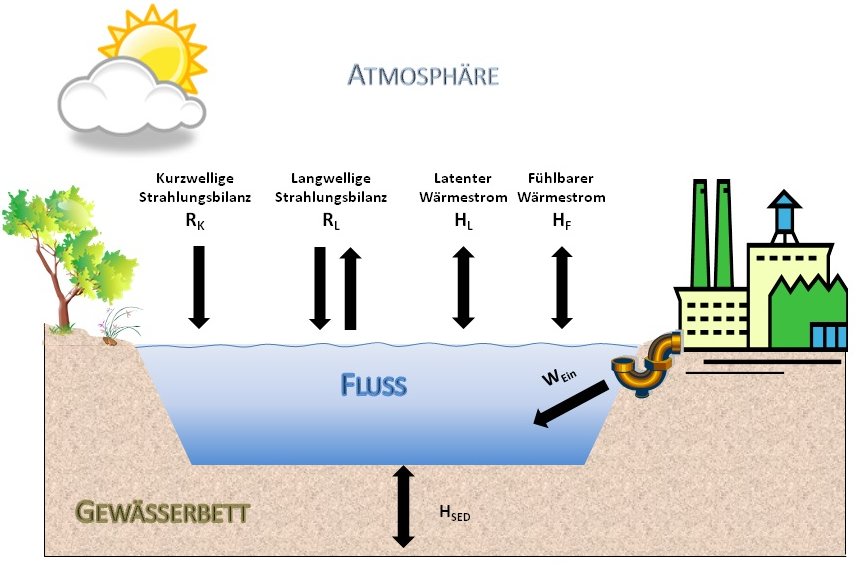 Komponenten des vereinfachten Wärmehaushalts
