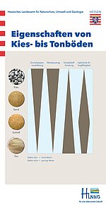 Posterdisplay Eigenschaften von Kies- bis Tonböden