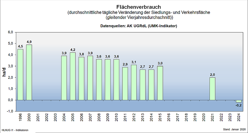 durchschnittliche tägliche Veränderung der Siedlungs- und Verkehrsfläche (gleitender Vierjahresdurchschnitt)
