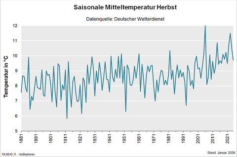 Saisonale Mitteltemperatur Herbst
