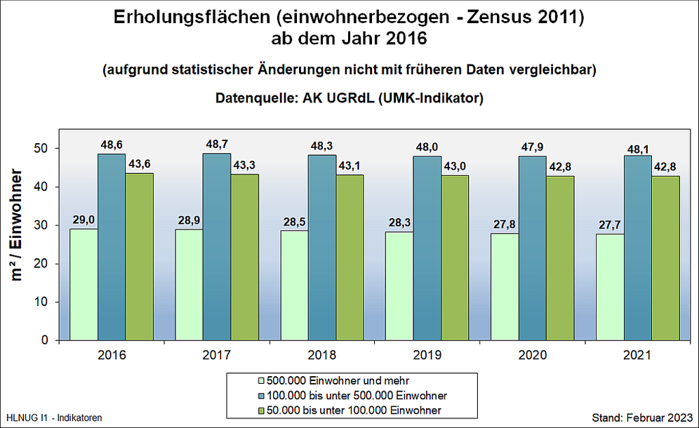 Erholungsflächen (einwohnerbezogen, Zensus 2011) ab dem Jahr 2016