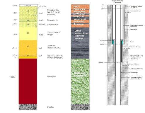 Geologisches Vorprofil mit Ausbauzeichnung