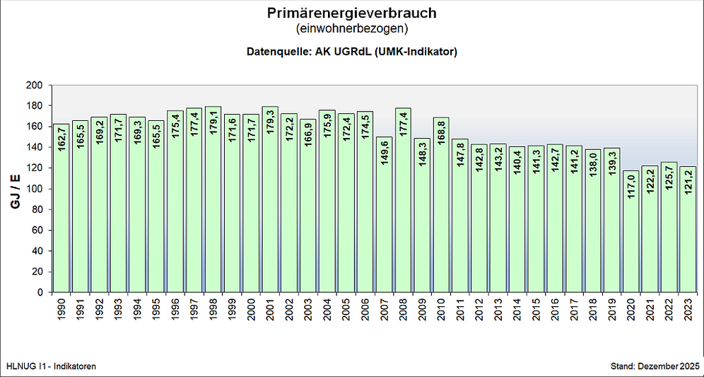 Primärenergieverbrauch (einwohnerbezogen)