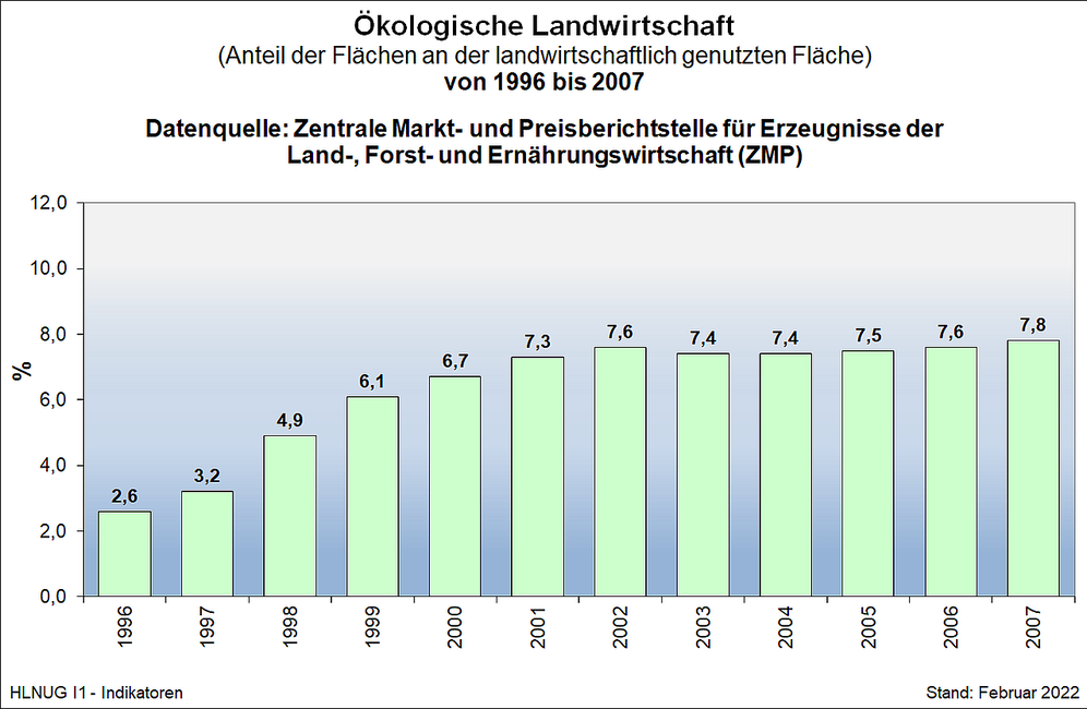 ökologische Landwirtschaft (von 1996 bis 2007)