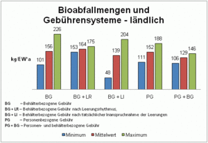 Bild 3: Einfluss der Gebührensysteme auf die spezifischen Bio- und Grünabfälle – ländliches Gebiet [Quelle: Eckert, 2011, Bachelorarbeit]