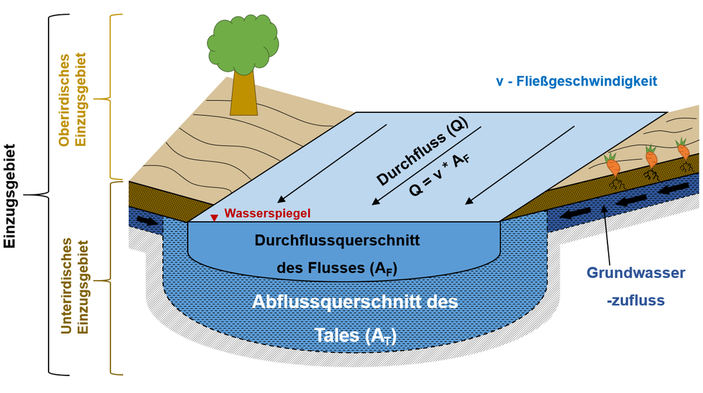 Schema zur Erläuterung der Begriffe Durchfluss und Abfluss. 