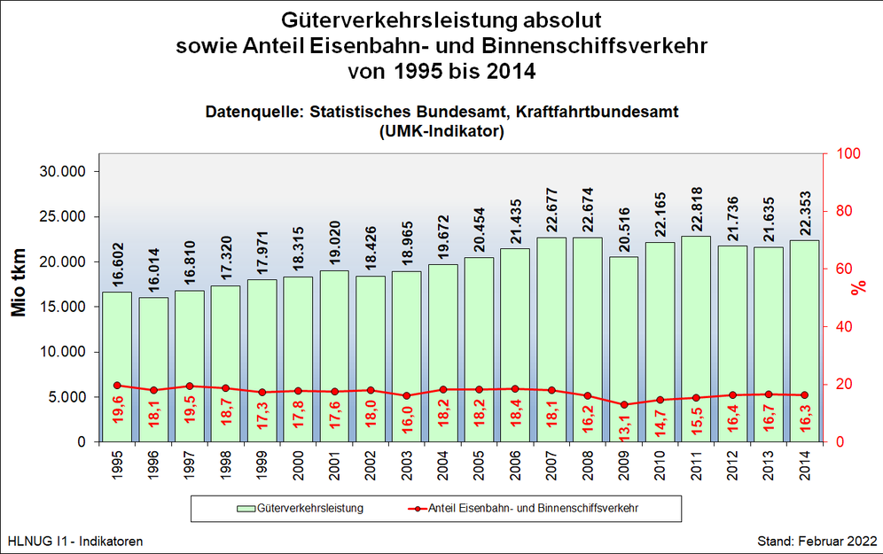 Güterverkehrsleistung absolut sowie Anteil Eisenbahn- und Binnenschiffsverkehr (von 1995 bis 2014)