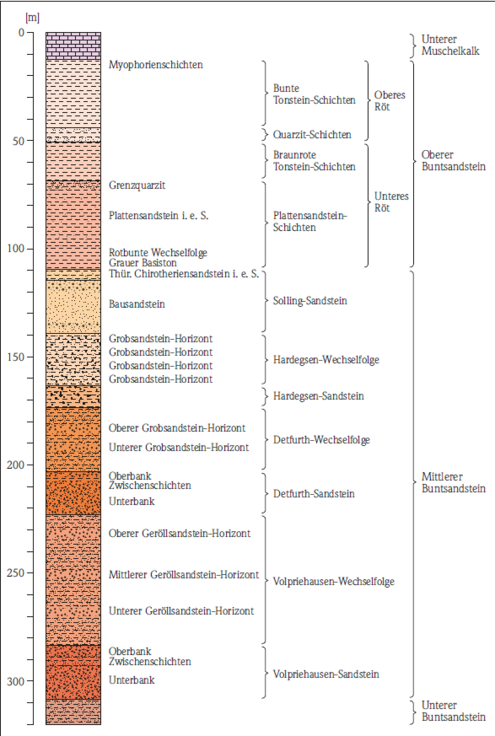 Abb. 7: Standardprofil des Mittleren und Oberen Buntsandsteins in der Rhön (nach Ehrenberg et al. 1994b, verändert).