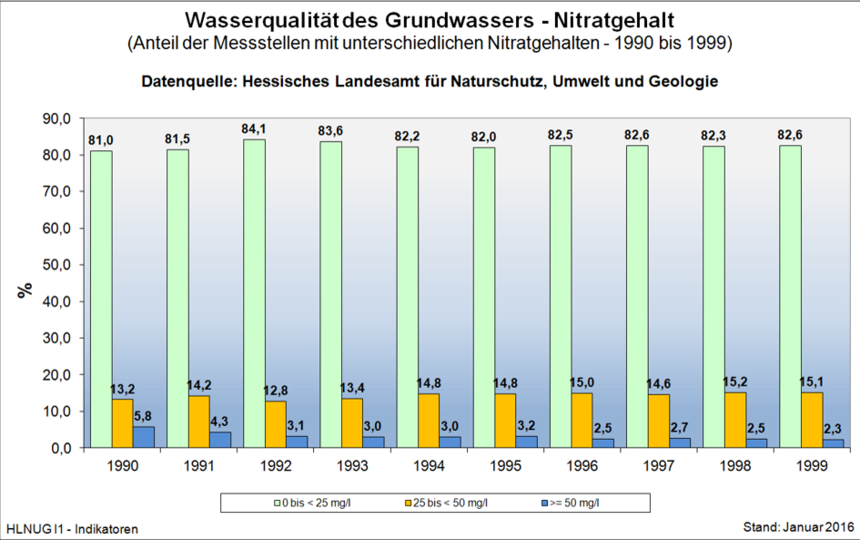 Nitratgehalt des Grundwassers (1990 bis 1999)