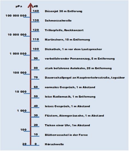 Abbildung 3: Verhältnis Schalldruck - Schalldruckpegel