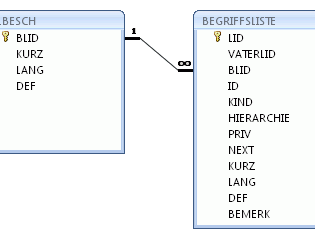 Beziehungen zwischen den einzelnen Tabellen der Begriffslisten
