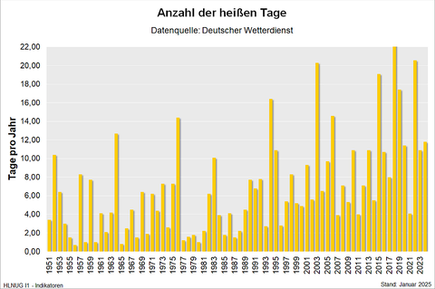 Heiße Tage