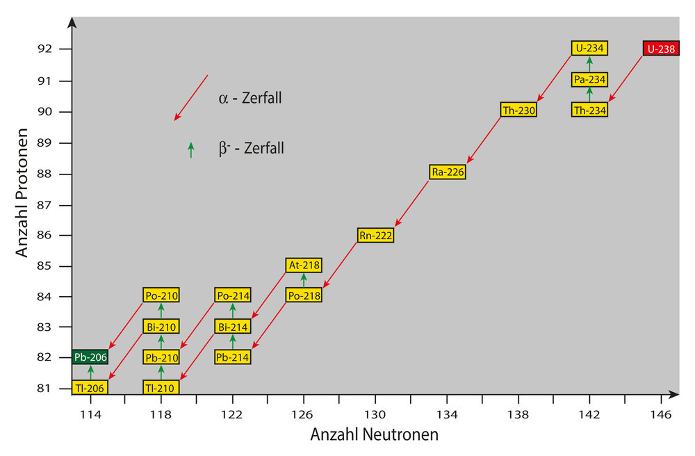 Uran-Zerfall