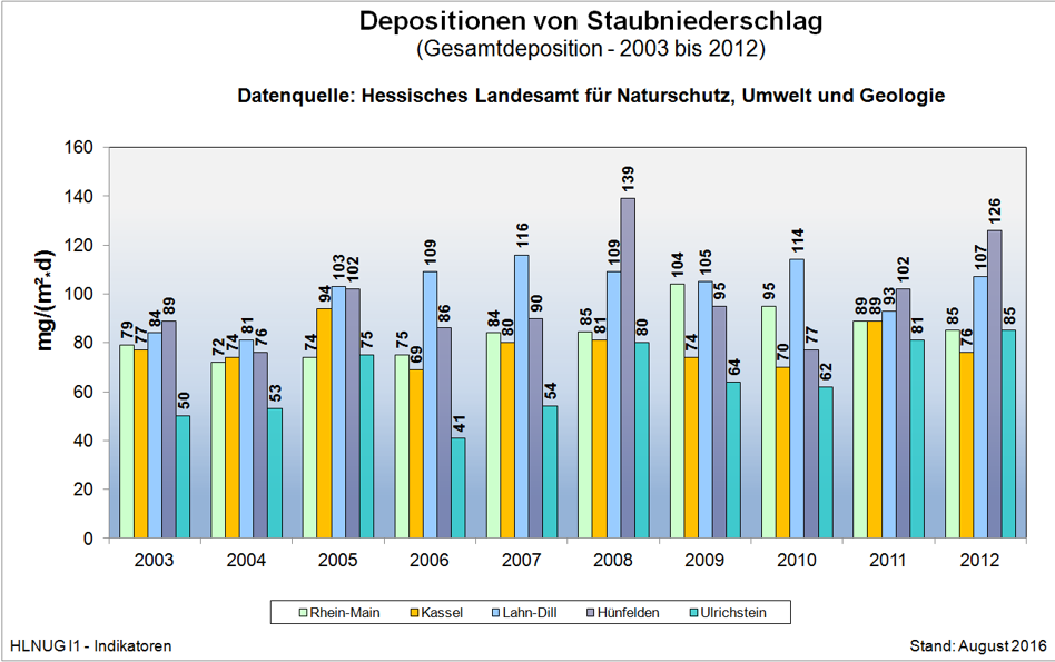 Depositionen von Staubniederschlag 2003 bis 2012