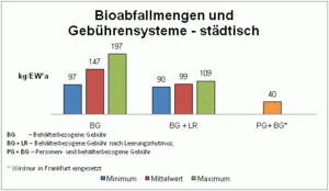 Bild 4: Einfluss der Gebührensysteme auf die spezifischen Bio- und Grünabfälle – städtisches Gebiet [Quelle: Eckert, 2011, Bachelorarbeit]