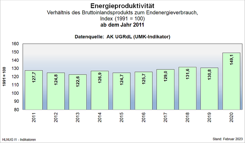 Energieproduktivität (ab 2011)