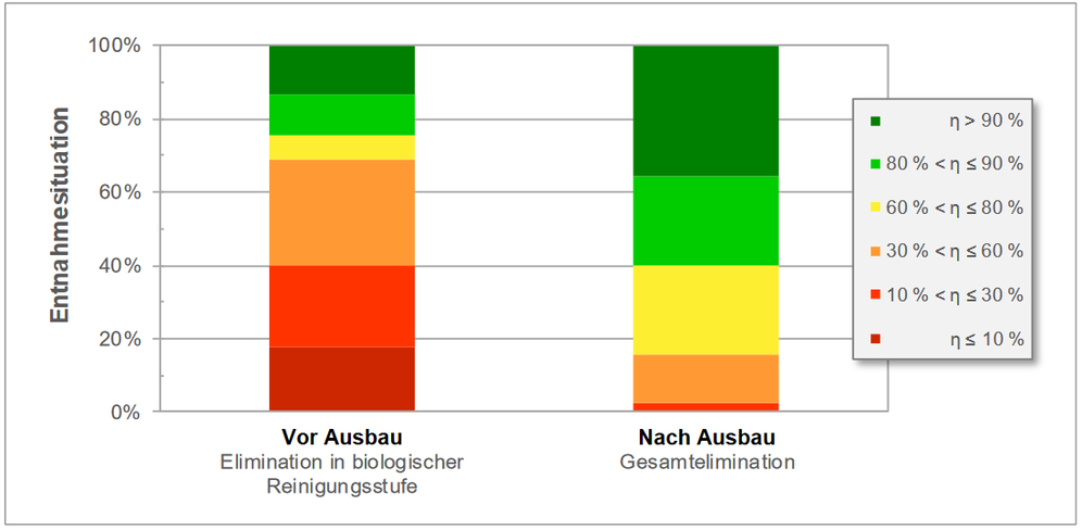 Abbildung 3: Eliminationsleistungen von fünf Kläranlagen vor und nach Erweiterung um das sogenannte „Ulmer Verfahren“ (Adsorptionsstufe mit PAK; Quelle: A. Rößler und M. Launay 2019: Durchführung von Vergleichsmessungen zur Spurenstoffelimination beim Ausbau von Kläranlagen um eine 4. Reinigungsstufe – Abschlussbericht) 