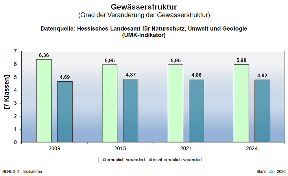 Gewässerstruktur - Grad der Veränderung