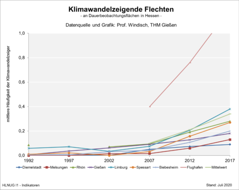 Klimawandelzeigende Flechten