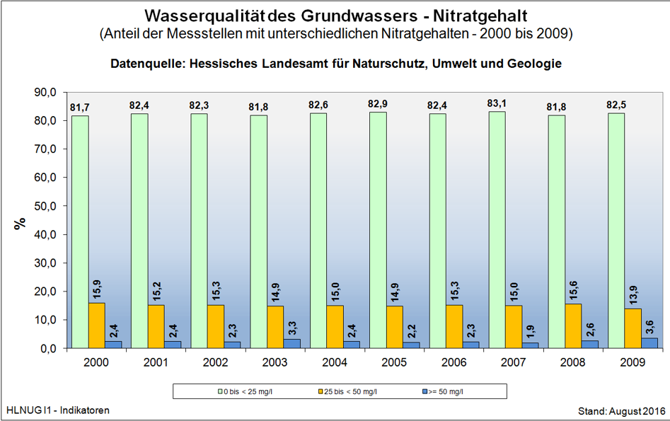Nitratgehalt des Grundwassers (2000 bis 2009)