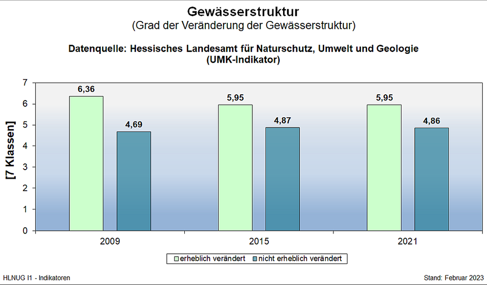 Gewässerstruktur - Grad der Veränderung