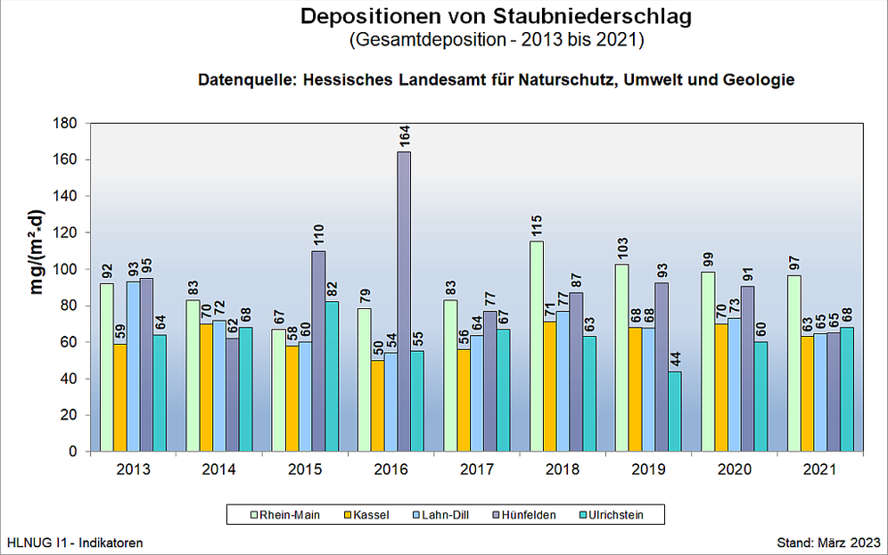 Depositionen von Staubniederschlag (Gesamtdeposition - 2013 bis 2021)