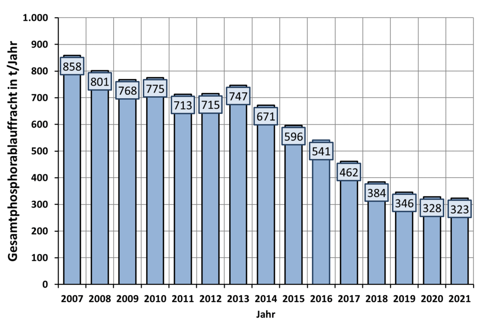 Gesamtphosphorfrachten im Ablauf der kommunalen Kläranlagen in Hessen ab 2007 (HLNUG)