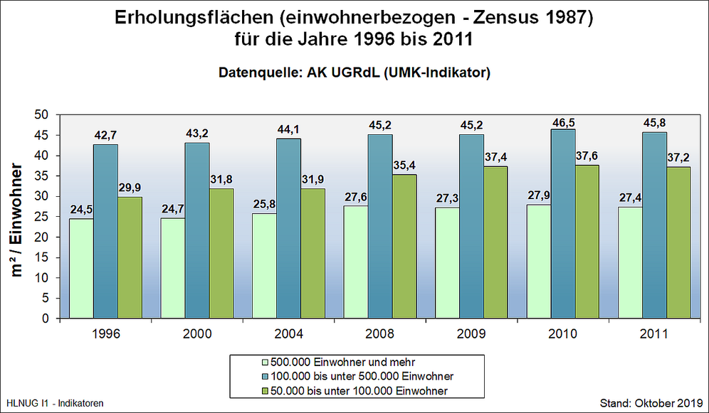 Erholungsflächen (einwohnerbezogen, Zensus 1987) für 1996 bis 2011