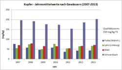 Kupfergehalte [mg/kg TS] in Schwebstoffen hessischer Gewässer im Vergleich zur Qualitätsnorm von 160 mg/kg