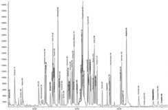 Chromatogramm von ausgewählten Pestiziden und Metaboliten im Scan-Modus gemessen am                            Gaschromatograph-Massenspektrometer (GC-MS)