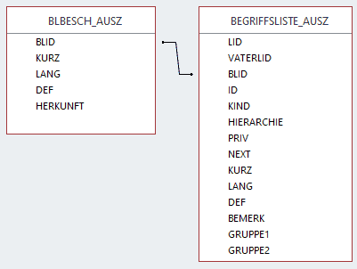 Abbildung der Verknüpfung zwischen Begriffslistentabellen