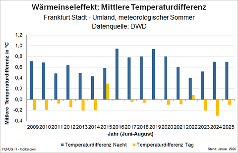 Wärmeinseleffekt: Mittlere Temperaturdifferenz (meteorologischer Sommer), Frankfurt Stadt – Umland