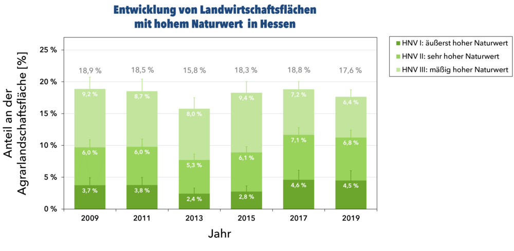 Entwicklung von Landwirtschaftsflächen mit hohem Naturwert in Hessen Grafik zum Anteil von Landwirtschaftsflächen mit hohem Naturwert an der Agrarlandschaftsfläche
