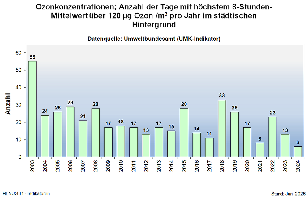 Ozonkonzentrationen; Anzahl der Tage mit höchstem 8-Stunden-Mittelwert über 120 µg Ozon /m3 pro Jahr im städtischen Hintergrund