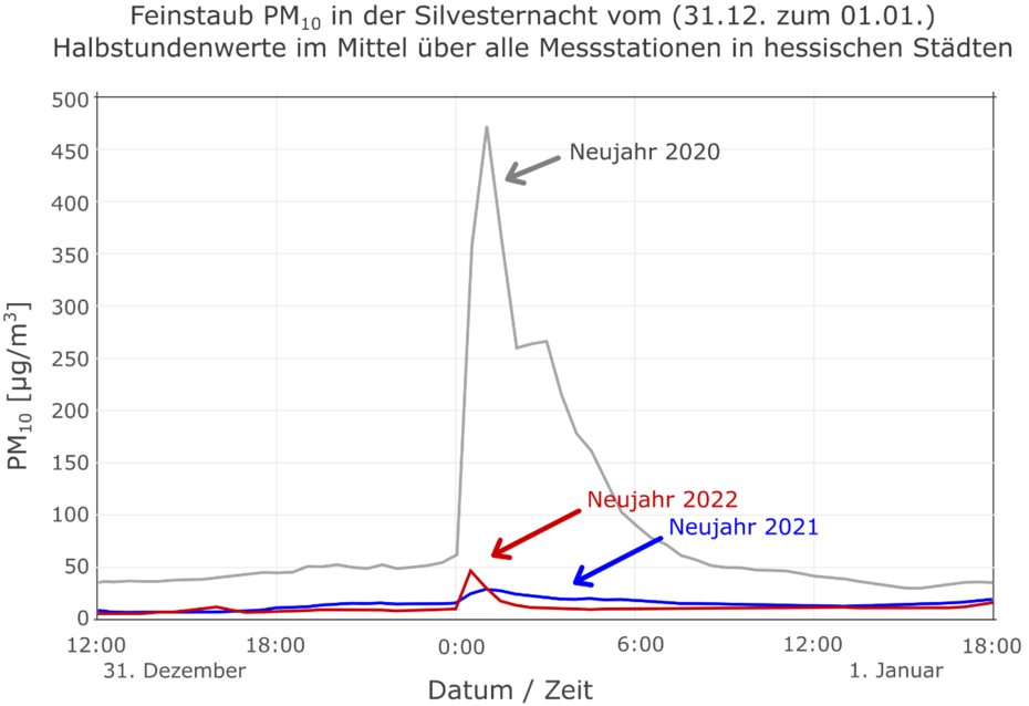 Grafik zum Feinstaub an Neujahr