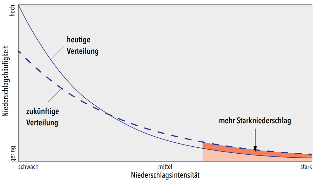 Zukünftige Veränderung der Niederschlagsintensität