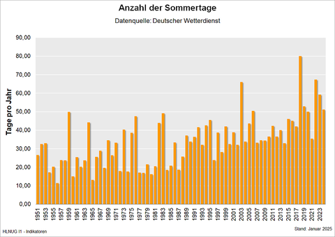 Sommertage