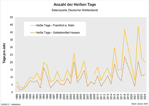 Anzahl der heißen Tage
