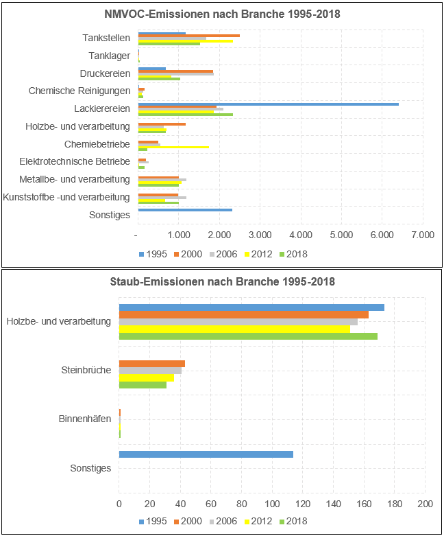 Grafik: Entwicklung der NMVOC- und Staubemissionen des Kleingewerbes aufgeteilt nach Branchen