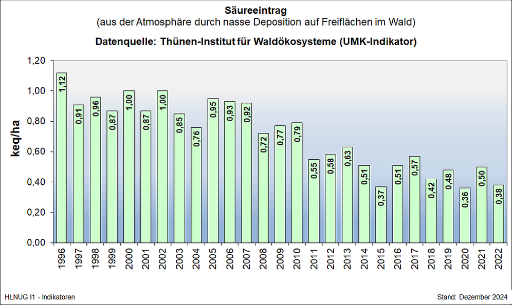 Säureeintrag