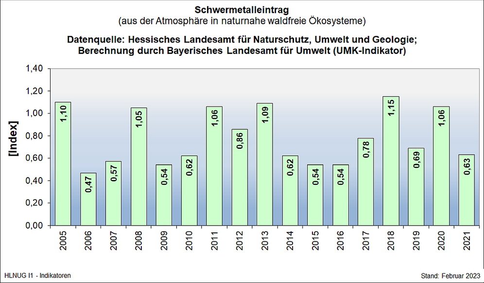 Schwermetalleintrag