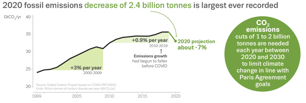 Grafik mit Abschätzung (11.12.2020) der globalen Minderungen von CO2-Emissionen im Jahr 2020 durch die Einschränkungen in Folge der COVID-19 Pandemie