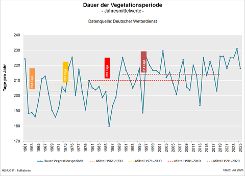 Dauer der Vegetationsperiode