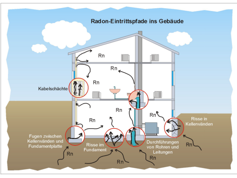Schemazeichnung der Eintrittspfade für Radon in Gebäuden