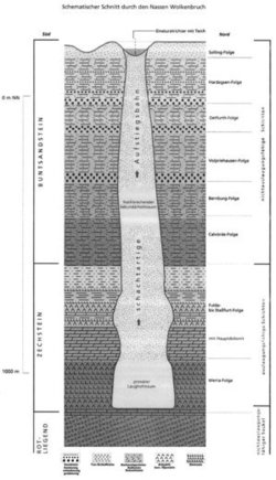 Schema Großer Wolkenbruch