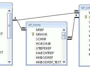 Beziehungen zwischen den einzelnen Tabellen der Sachdaten