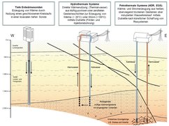 Nutzungsarten der Tiefen Geothermie