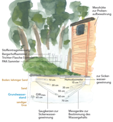 Schematische Darstellung der ober- und unterirdischen Messgeräte